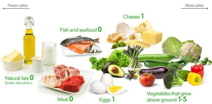 Keto dietako produktuek karbohidrato gutxi dute eta gantz eta proteina ugari dute.